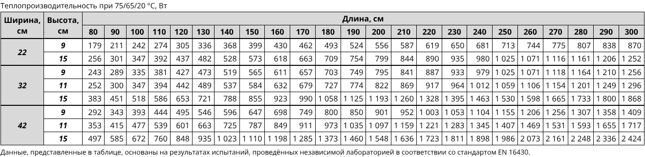 Konveka FC внутрипольный конвектор – таблица тепловой мощности