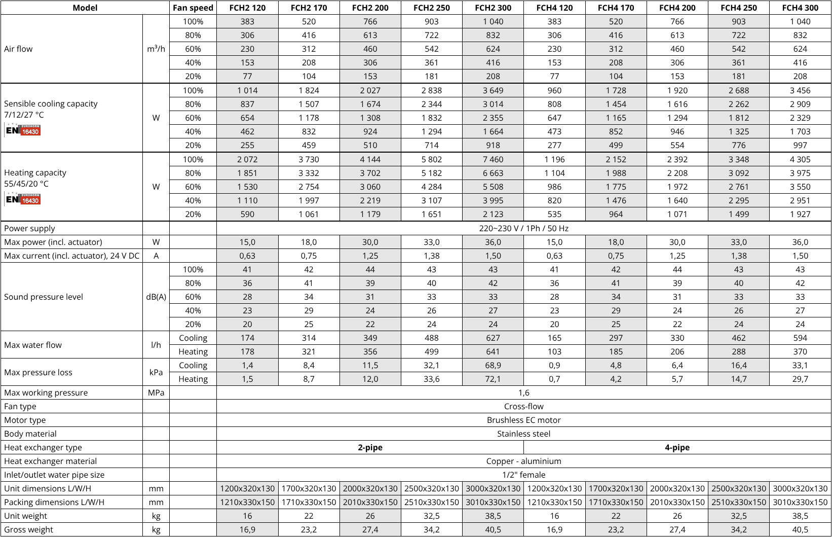 Konveka FCH fan coil – heating capacity table