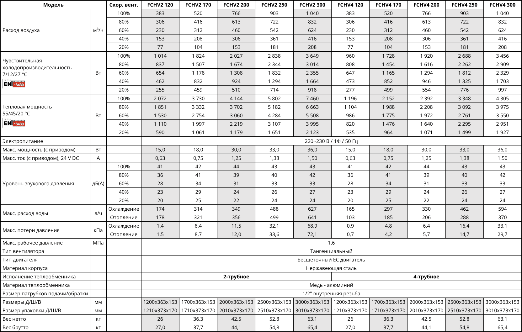 Konveka FCHV фанкойл – таблица тепловой мощности