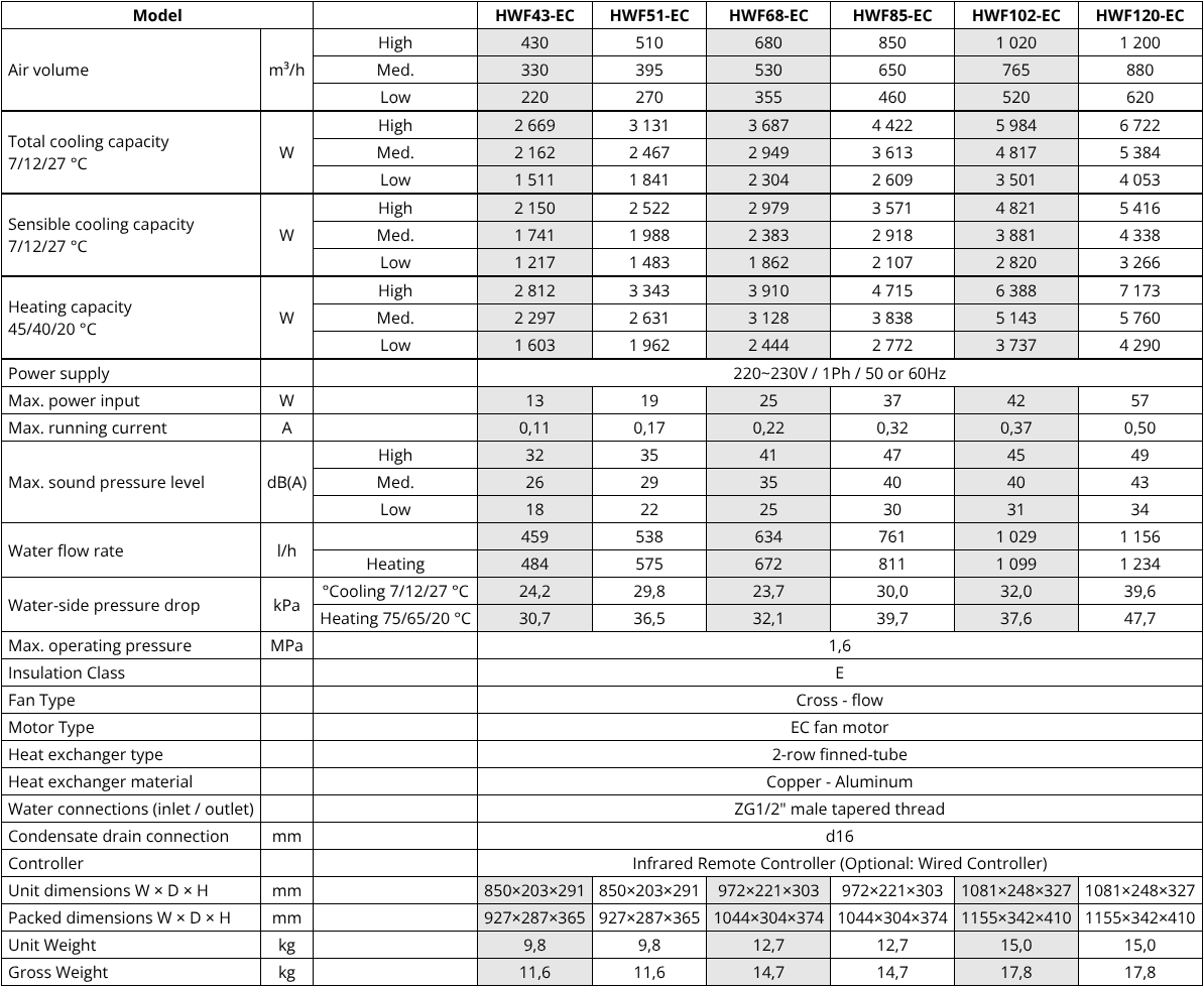 Konveka HWF fan coil – heating capacity table