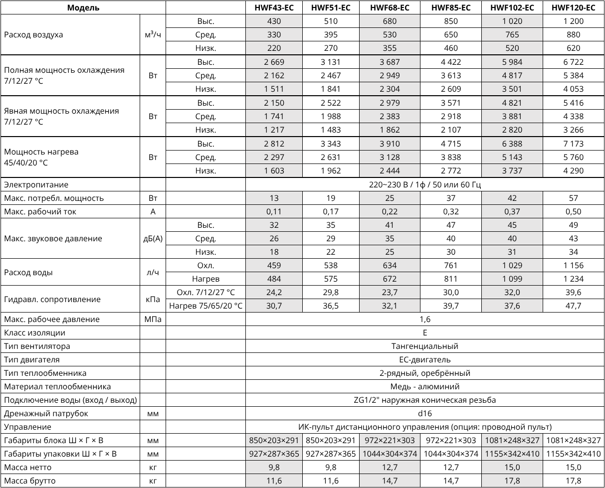 Konveka HWF фанкойл – таблица тепловой мощности
